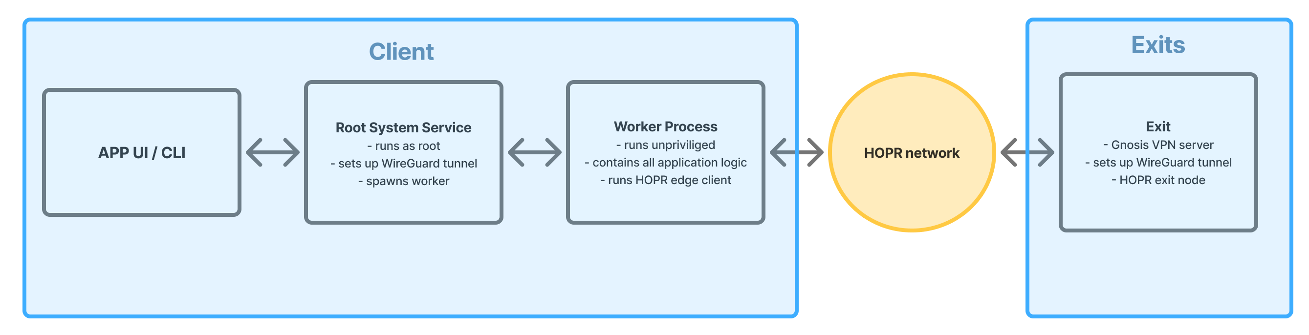 Gnosis VPN architecture: the Client (App UI/CLI, Root System Service, Worker Process) connects through the HOPR network to the Exit nodes.